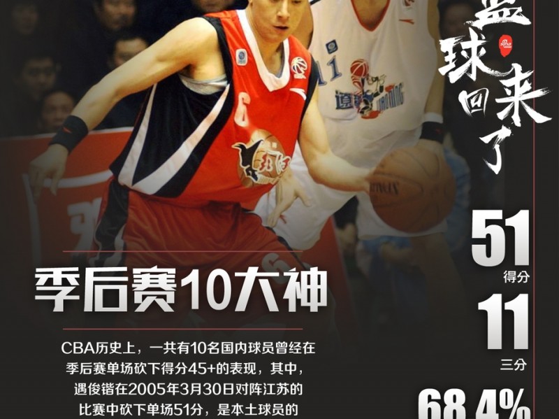 刘玉栋姚明领衔季后赛十位砍分大神，单场45+纪录闪耀CBA