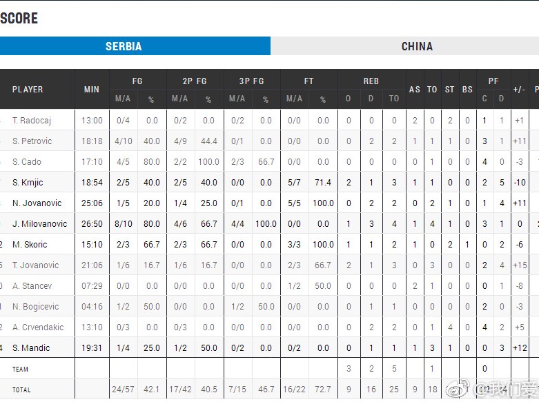 中国女篮欧洲拉练憾负劲敌塞尔维亚 李梦高颂领衔末节狂飙