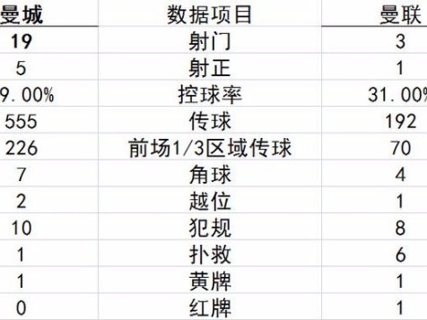 曼市德比深度复盘：曼城2-1力克曼联创14连胜领跑11分