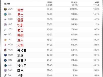 NBA收官战东西部战力天平大洗牌 季后赛格局终极落定